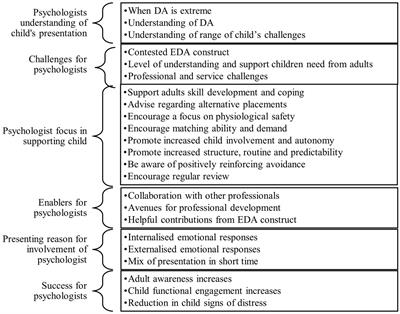 Practicing psychologists’ accounts of demand avoidance and extreme demand avoidance in children and adolescents